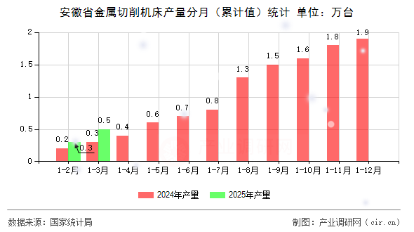 安徽省金屬切削機床產(chǎn)量分月（累計值）統(tǒng)計