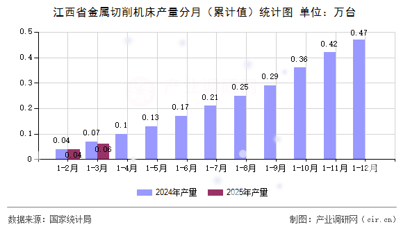 江西省金屬切削機床產量分月（累計值）統計圖