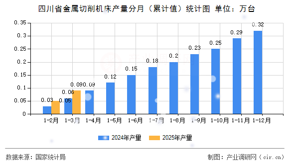 四川省金屬切削機床產量分月（累計值）統計圖