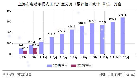 上海市電動手提式工具產量分月（累計值）統計