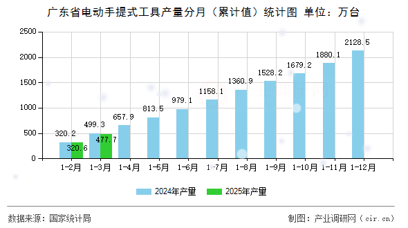 廣東省電動手提式工具產量分月（累計值）統計圖