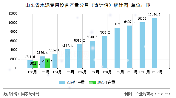 山東省水泥專用設(shè)備產(chǎn)量分月（累計(jì)值）統(tǒng)計(jì)圖