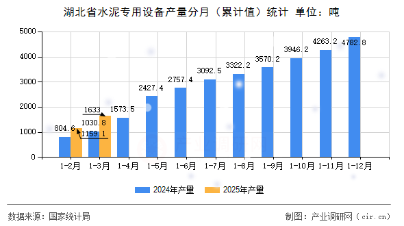 湖北省水泥專用設(shè)備產(chǎn)量分月（累計(jì)值）統(tǒng)計(jì)