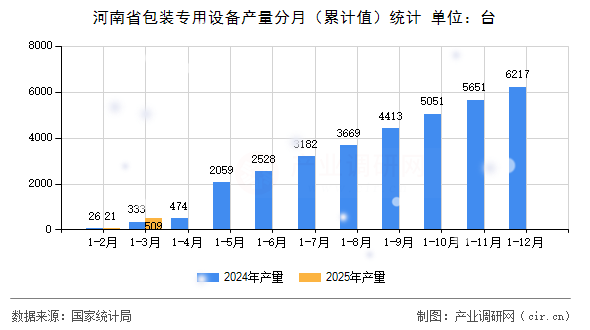 河南省包裝專用設備產量分月（累計值）統計