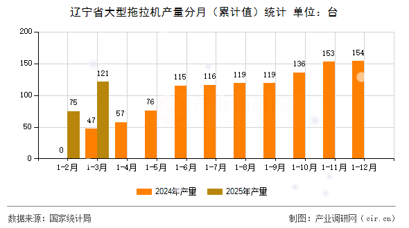 遼寧省大型拖拉機產量分月（累計值）統計
