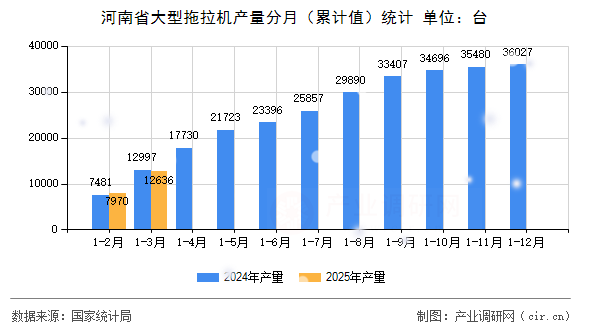 河南省大型拖拉機(jī)產(chǎn)量分月（累計(jì)值）統(tǒng)計(jì)