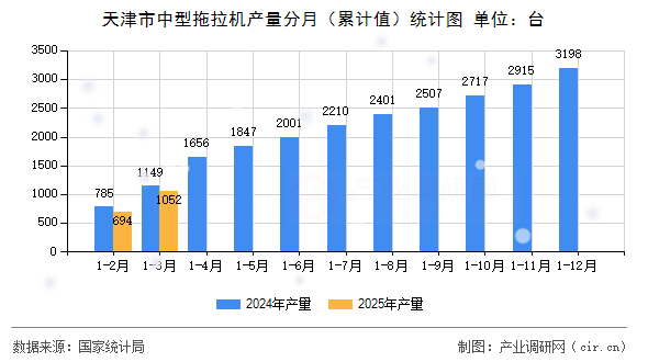 天津市中型拖拉機產量分月（累計值）統計圖