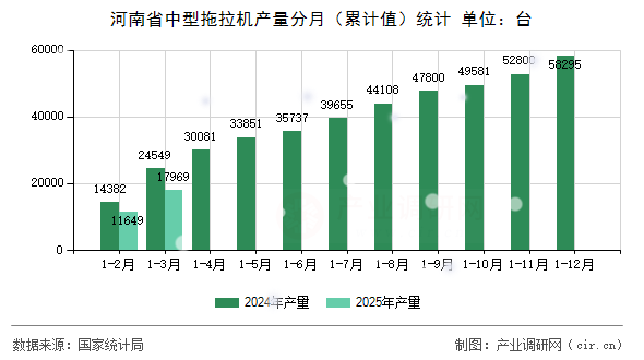 河南省中型拖拉機產量分月（累計值）統計