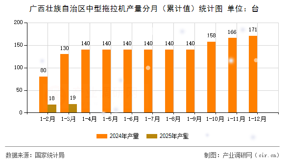 廣西壯族自治區中型拖拉機產量分月（累計值）統計圖