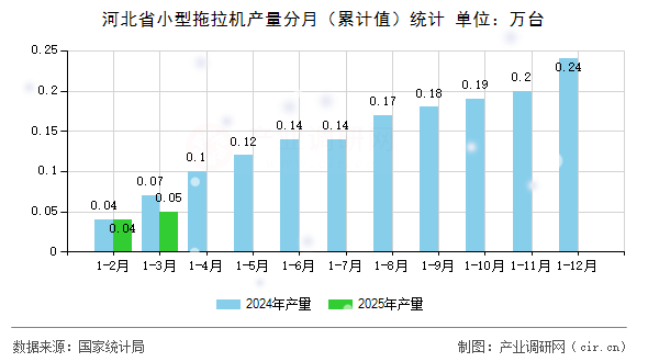 河北省小型拖拉機(jī)產(chǎn)量分月（累計(jì)值）統(tǒng)計(jì)