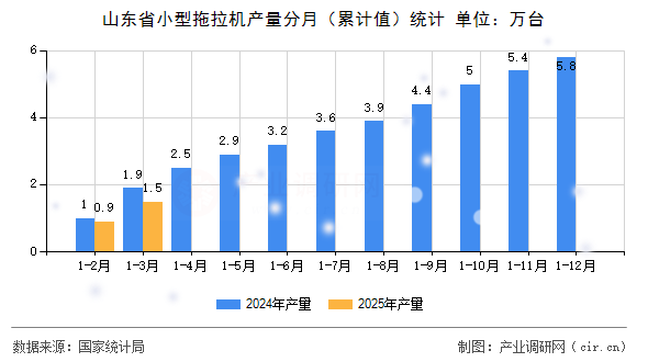 山東省小型拖拉機產量分月（累計值）統計