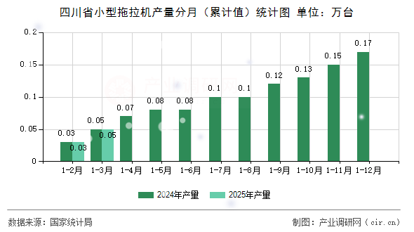 四川省小型拖拉機產量分月（累計值）統計圖