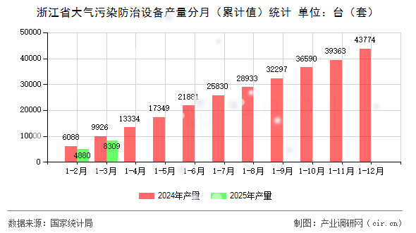 浙江省大氣污染防治設(shè)備產(chǎn)量分月（累計值）統(tǒng)計