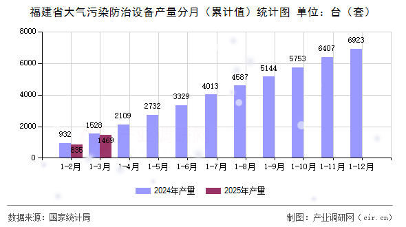 福建省大氣污染防治設備產量分月（累計值）統計圖
