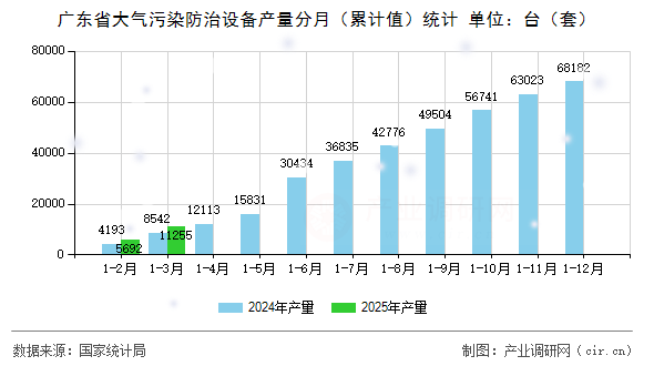 廣東省大氣污染防治設(shè)備產(chǎn)量分月（累計(jì)值）統(tǒng)計(jì)