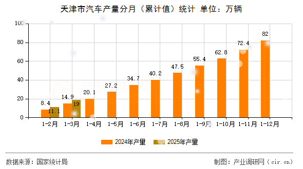 天津市汽車產(chǎn)量分月（累計(jì)值）統(tǒng)計(jì)