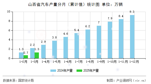 山西省汽車產量分月（累計值）統計圖