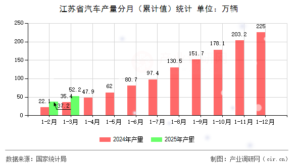 江蘇省汽車產量分月（累計值）統計