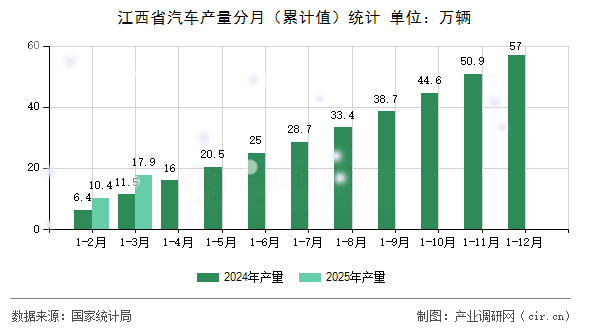江西省汽車產量分月（累計值）統計