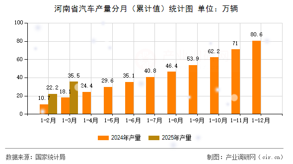 河南省汽車產量分月（累計值）統計圖