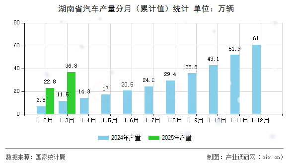 湖南省汽車產量分月（累計值）統計