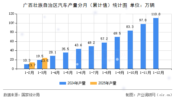 廣西壯族自治區汽車產量分月（累計值）統計圖
