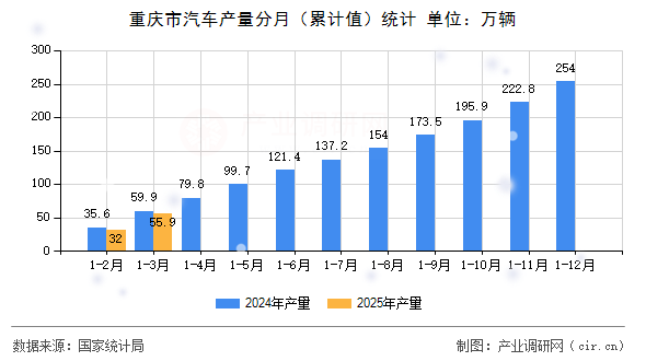 重慶市汽車產量分月（累計值）統計