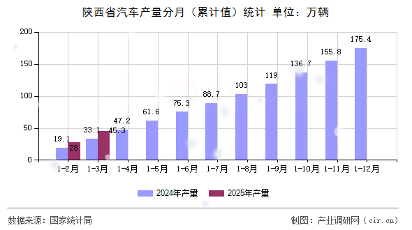 陜西省汽車產量分月（累計值）統計