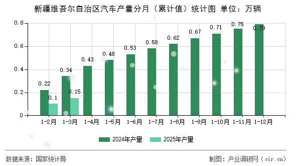 新疆維吾爾自治區汽車產量分月（累計值）統計圖