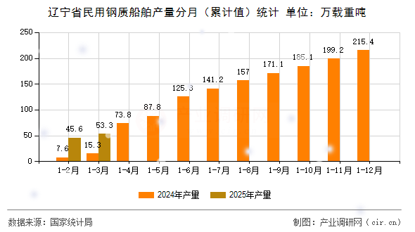 遼寧省民用鋼質船舶產量分月（累計值）統計