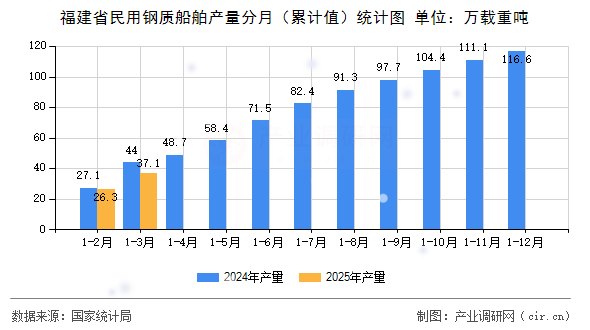 福建省民用鋼質船舶產量分月（累計值）統計圖