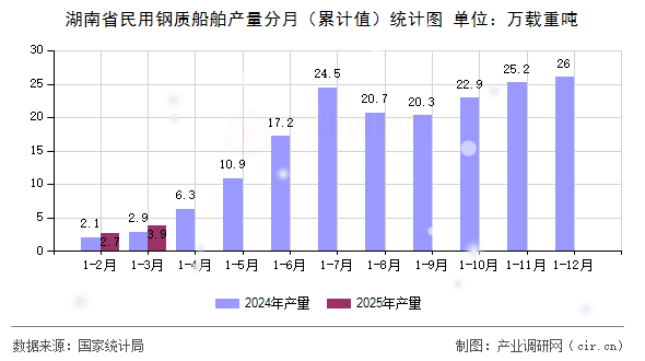 湖南省民用鋼質船舶產量分月（累計值）統計圖