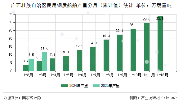廣西壯族自治區民用鋼質船舶產量分月（累計值）統計