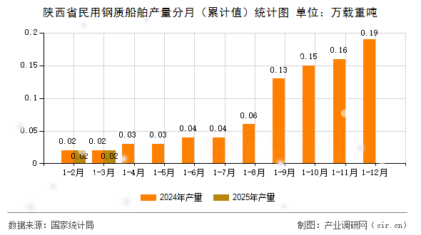 陜西省民用鋼質(zhì)船舶產(chǎn)量分月（累計(jì)值）統(tǒng)計(jì)圖