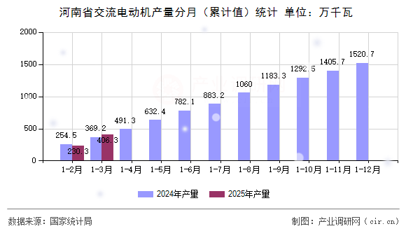 河南省交流電動機產量分月（累計值）統計
