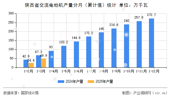 陜西省交流電動機產量分月（累計值）統計