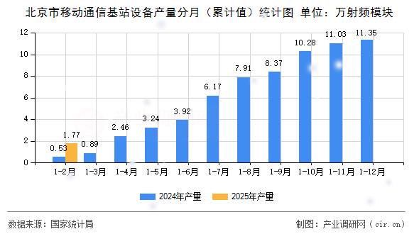 北京市移動通信基站設備產量分月（累計值）統計圖