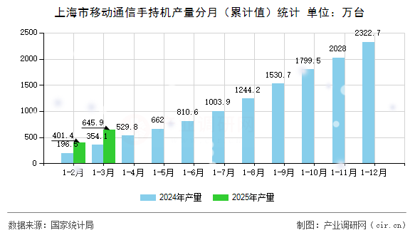 上海市移動通信手持機產量分月（累計值）統計