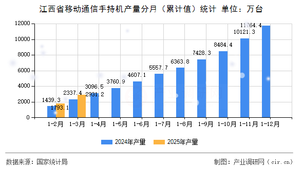 江西省移動通信手持機產量分月（累計值）統計