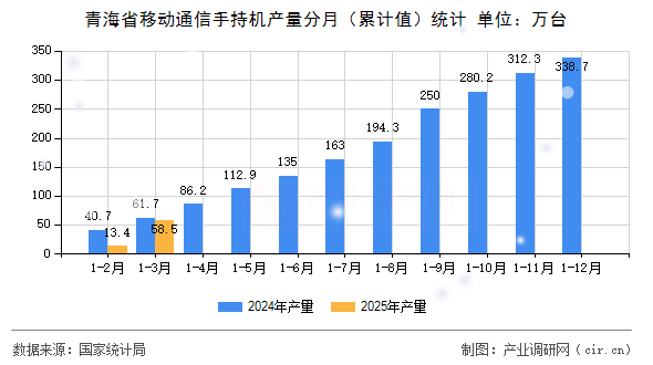 青海省移動通信手持機產量分月（累計值）統計