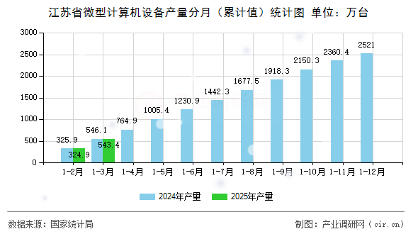江蘇省微型計算機設備產量分月（累計值）統計圖