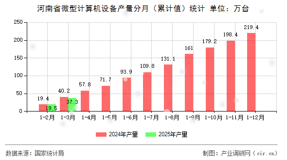 河南省微型計(jì)算機(jī)設(shè)備產(chǎn)量分月（累計(jì)值）統(tǒng)計(jì)