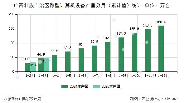廣西壯族自治區微型計算機設備產量分月（累計值）統計
