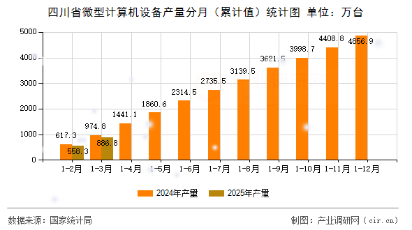 四川省微型計算機設(shè)備產(chǎn)量分月（累計值）統(tǒng)計圖