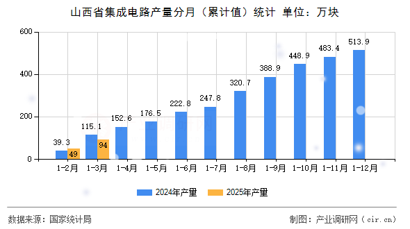 山西省集成電路產(chǎn)量分月（累計(jì)值）統(tǒng)計(jì)