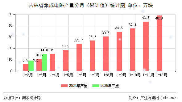 吉林省集成電路產量分月（累計值）統計圖
