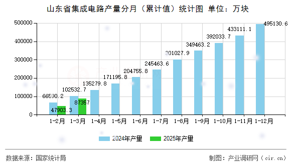 山東省集成電路產量分月（累計值）統計圖