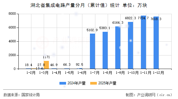 湖北省集成電路產量分月（累計值）統計