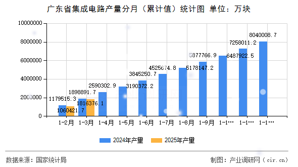 廣東省集成電路產(chǎn)量分月（累計(jì)值）統(tǒng)計(jì)圖
