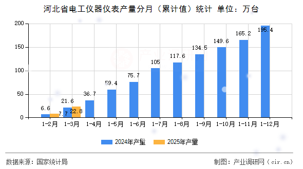 河北省電工儀器儀表產量分月（累計值）統計